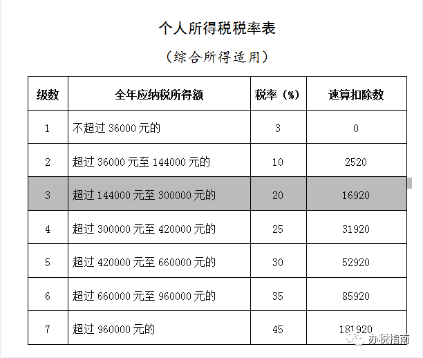 同樣發(fā)6萬，別人交稅60你交6000。單位發(fā)放的年終獎(jiǎng)如何更少交稅？?