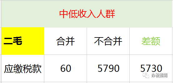 同樣發(fā)6萬，別人交稅60你交6000。單位發(fā)放的年終獎(jiǎng)如何更少交稅？?