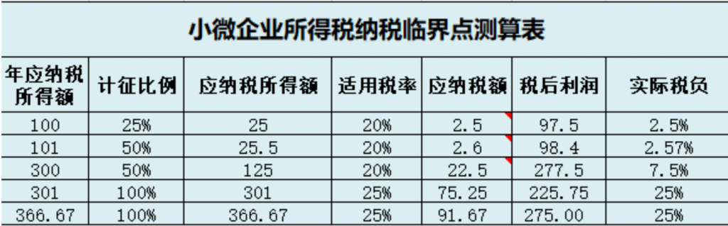 小微企業(yè)和個體戶100萬以下，所得稅減半征收！稅收籌劃想做好，這幾個問題至關(guān)重要！
