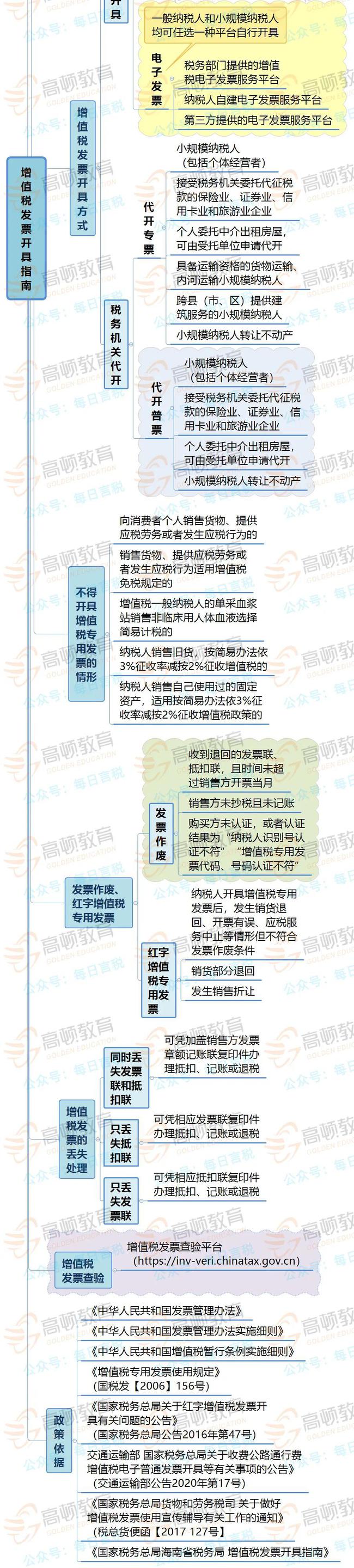 拉薩開發(fā)票，開票人、復(fù)核人必須不是同一個人嗎？