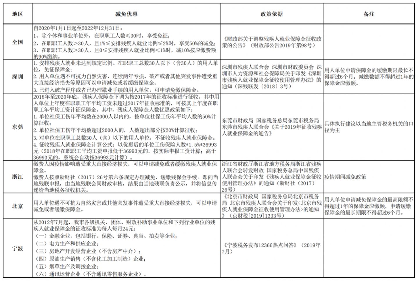 殘保金在職職工人數(shù)怎么計算？