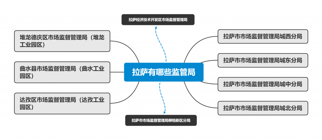 拉薩市有幾個(gè)市場(chǎng)監(jiān)管局（工商局）？注冊(cè)公司應(yīng)該選哪個(gè)工商局？有各自的優(yōu)惠政策嗎？