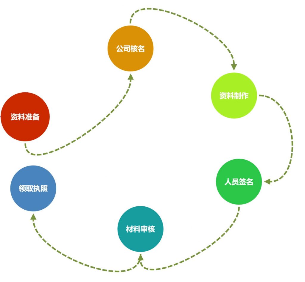 在拉薩注冊一個公司，從開始申請到拿到營業(yè)執(zhí)照，一般需要多久？
