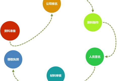 在拉薩注冊(cè)一個(gè)公司，從開始申請(qǐng)到拿到營(yíng)業(yè)執(zhí)照，一般需要多久？