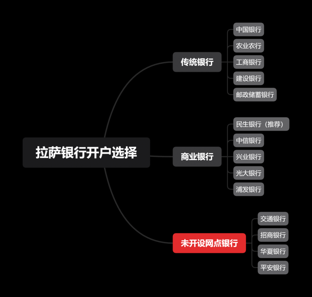 拉薩企業(yè)開立對公賬戶有哪些銀行可以選擇？推薦選擇哪一個？