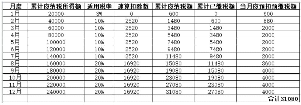 年中跳槽，個人所得稅綜合所得年度匯算怎么處理？