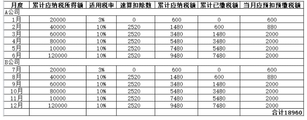年中跳槽，個人所得稅綜合所得年度匯算怎么處理？