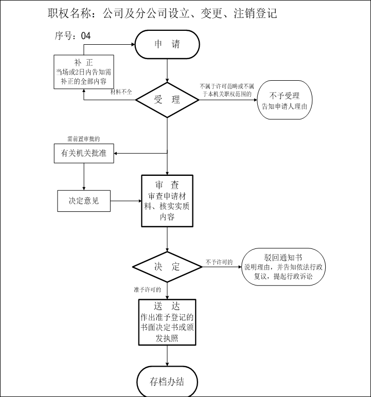拉薩進行公司變更（法人、地址、經營范圍、注冊資金等變更）所需要的資料、流程及時間